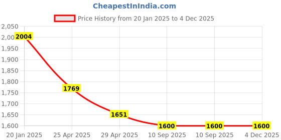industrybuying.com Goldmedal GL354--6 & 16 A Euro Universal Socket (Pack of 10) goldmedal Price History Graph from 20 Jan 2025 to 4 Dec 2025