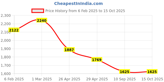 industrybuying.com Goldmedal GL359-Euro -3-In-One Junction Box (Pack of 5) goldmedal Price History Graph from 6 Feb 2025 to 14 Oct 2025