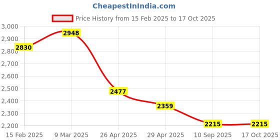 industrybuying.com Goldmedal GL360--Euro 5-In-One Junction Box (Pack of 5) goldmedal Price History Graph from 15 Feb 2025 to 17 Oct 2025