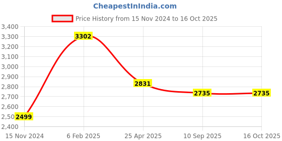 industrybuying.com Goldmedal GL404-Round 2 Pin Flex Box 8 m (Pack of 5) goldmedal Price History Graph from 15 Nov 2024 to 16 Oct 2025