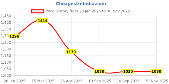 industrybuying.com Goldmedal GL503 3-4 Plate MCB Enclosure (Pack of 10) goldmedal Price History Graph from 20 Jan 2025 to 30 Nov 2025