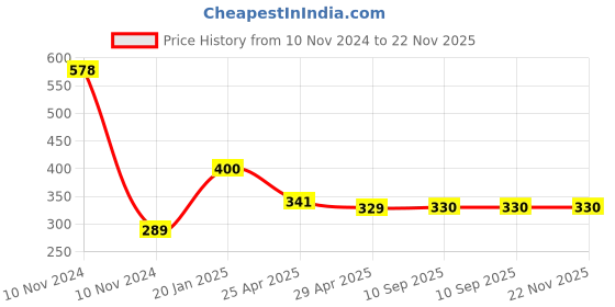 industrybuying.com Goldmedal GL711-6 A Bell Push I Genius Switch (Pack of 10) goldmedal Price History Graph from 10 Nov 2024 to 22 Nov 2025