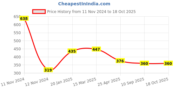 industrybuying.com Goldmedal GL712-6 A I Genius Indicator (Pack of 10) goldmedal Price History Graph from 11 Nov 2024 to 18 Oct 2025