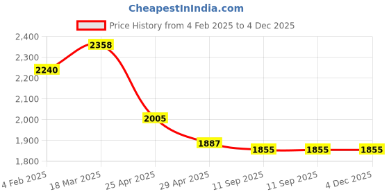 industrybuying.com Goldmedal GL738-Eikon 5 Step Fan Regulator Switch Type (Pack of 5) goldmedal Price History Graph from 4 Feb 2025 to 4 Dec 2025