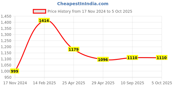 industrybuying.com Goldmedal GL753--16 A Eikon 3-In-One Universal Switch & Socket Combined With Indicator (Pack of 5) goldmedal Price History Graph from 17 Nov 2024 to 5 Oct 2025