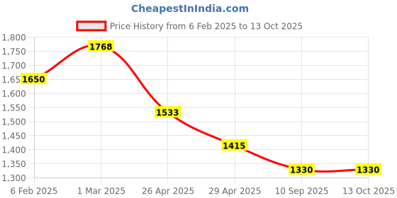 industrybuying.com Goldmedal GL754--16 A Eikon 3-In-One With Junction Box (Pack of 5) goldmedal Price History Graph from 6 Feb 2025 to 13 Oct 2025