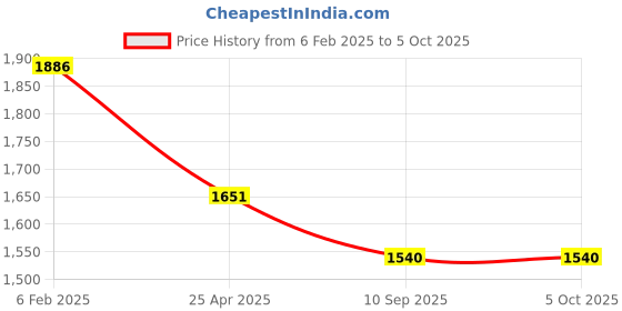 industrybuying.com Goldmedal GL755--16 A Eikon 5-In-One Universal Switch & Socket Combined With Indicator (Pack of 5) goldmedal Price History Graph from 6 Feb 2025 to 5 Oct 2025