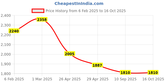 industrybuying.com Goldmedal GL756--16 A Eikon 5-In-One With Junction Box (Pack of 5) goldmedal Price History Graph from 6 Feb 2025 to 16 Oct 2025