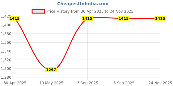 industrybuying.com Goldmedal GL90867CD NEXA 20W LED Flood Light goldmedal Price History Graph from 30 Apr 2025 to 24 Nov 2025