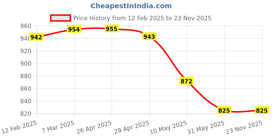 industrybuying.com Goldmedal INVERTO PLUS 15 W LED Lamp B22 Cool Daylight, GL9E000015CD goldmedal Price History Graph from 12 Feb 2025 to 23 Nov 2025