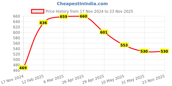industrybuying.com Goldmedal LIFE LINE 22 W LED Batten Light Cool Daylight, GL90155CD goldmedal Price History Graph from 17 Nov 2024 to 22 Nov 2025