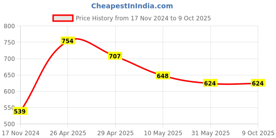 industrybuying.com Goldmedal MAGIC LINE 20 W 3 in 1 Color Changing LED Batten Light, GL90103CT goldmedal Price History Graph from 17 Nov 2024 to 8 Oct 2025