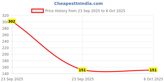industrybuying.com Goldmedal Modular 2 Switch 10 Amp 1 & 2 Way 2 M Carbon Grey, 182607 goldmedal Price History Graph from 23 Sep 2025 to 6 Oct 2025