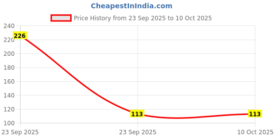 industrybuying.com Goldmedal Modular 2 Switch 10 Amp 1 Way 2 M Carbon Grey, 182601 goldmedal Price History Graph from 23 Sep 2025 to 9 Oct 2025