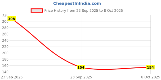 industrybuying.com Goldmedal Modular 3 Switch 10 Amp 1 Way 2 M Carbon Grey, 182606 goldmedal Price History Graph from 23 Sep 2025 to 8 Oct 2025