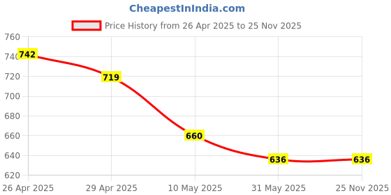 industrybuying.com Goldmedal NITEHAWK 20 W Bulkhead Light IP65 Cool Daylight, GL92967CD goldmedal Price History Graph from 26 Apr 2025 to 25 Nov 2025