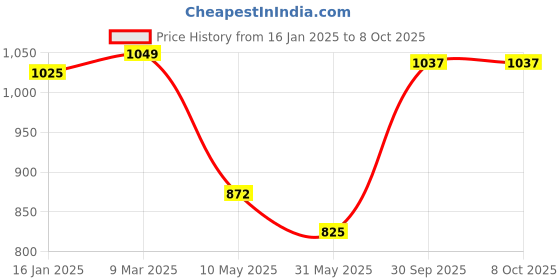 industrybuying.com Goldmedal NITEHAWK 20 W Bulkhead Light IP65 Daylight Sensor Cool Daylight, GL92968CD goldmedal Price History Graph from 16 Jan 2025 to 8 Oct 2025