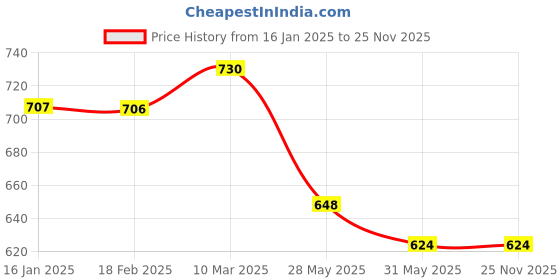 industrybuying.com Goldmedal PROLINE 26 W LED Batten Light Cool Daylight, GL90157CD goldmedal Price History Graph from 16 Jan 2025 to 24 Nov 2025