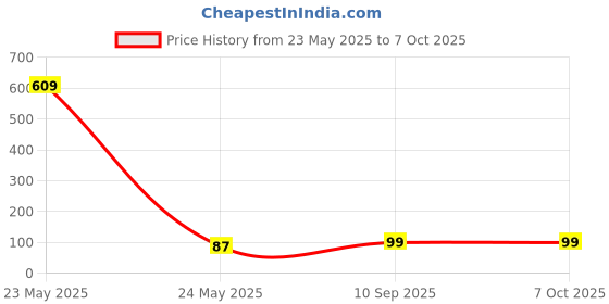 industrybuying.com Goldmedal Socket with Safety Shutter Air 6 A 2 Module, 182038 goldmedal Price History Graph from 23 May 2025 to 7 Oct 2025
