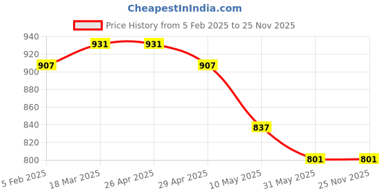 industrybuying.com Goldmedal SPEEDO 36 W LED Batten Light Cool Daylight, GL90139CD goldmedal Price History Graph from 5 Feb 2025 to 24 Nov 2025