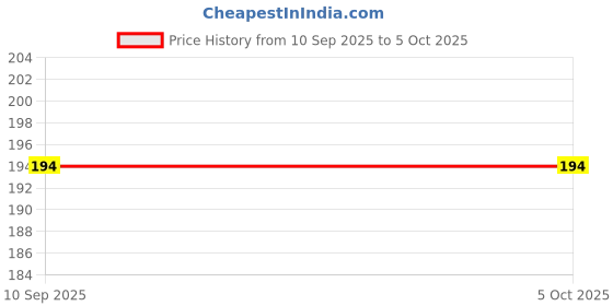 industrybuying.com Goldmedal Switch Air Aura 20 A 1 Module 2 Way, 181522 goldmedal Price History Graph from 10 Sep 2025 to 5 Oct 2025