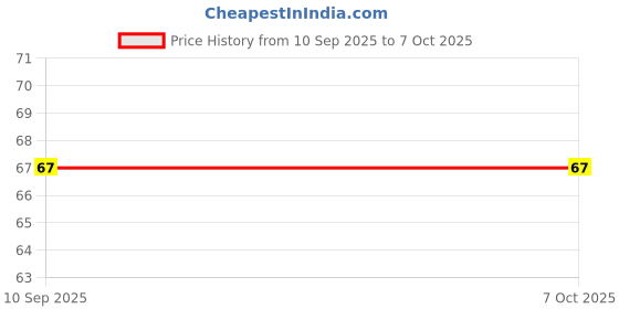 industrybuying.com Goldmedal Switch Arc 10 A 1 Module 1 Way, 181401 goldmedal Price History Graph from 10 Sep 2025 to 6 Oct 2025