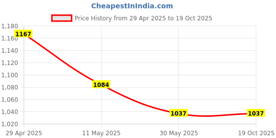 industrybuying.com Goldmedal TWILITE 18+4 W Round LED Panel Light Cool Day+Blue, GL91358CBL goldmedal Price History Graph from 29 Apr 2025 to 19 Oct 2025