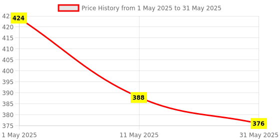 industrybuying.com Goldmedal WOW 9 W LED Lamp B22/E27 Cool Daylight, GL91033CD goldmedal Price History Graph from 1 May 2025 to 31 May 2025