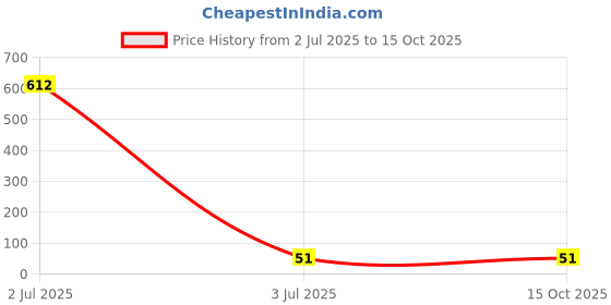 industrybuying.com GOLDTOUCH Rubber Hand Gloves Full Fingered 70 g Yellow goldtouch Price History Graph from 2 Jul 2025 to 15 Oct 2025