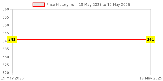 industrybuying.com Golek Accura 2 in 1 Socket 5 Pin 2 Modular, 6003 (Pack of 10) golek Price History Graph from 19 May 2025 to 19 May 2025