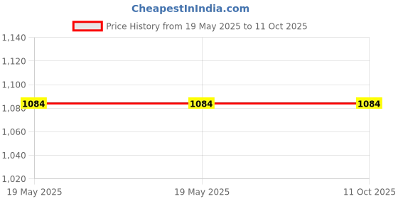 industrybuying.com Golek Accura Electrical Switch 2 Way 1 Modular, 5682 (Pack of 20) golek Price History Graph from 19 May 2025 to 10 Oct 2025