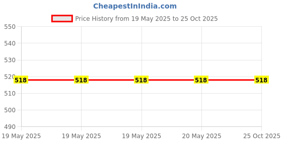industrybuying.com Golek Accura Only Key Tag 2 Modular, 6018 (Pack of 10) golek Price History Graph from 19 May 2025 to 25 Oct 2025