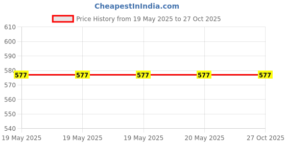 industrybuying.com Golek Classical Heavy Angle Holder Black Line 127 x 127 mm (5X5 inch), 8229 (Pack of 10) golek Price History Graph from 19 May 2025 to 26 Oct 2025