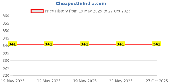 industrybuying.com Golek Classical Heavy Blank Plate Black Line 127 x 127 mm (5x5 inch), 8235 (Pack of 10) golek Price History Graph from 19 May 2025 to 26 Oct 2025