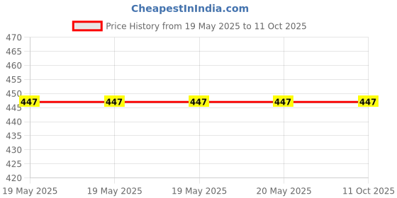 industrybuying.com Golek ELISTA Electrical Switch Rocker 1 Way 2 Modular, 5771 (Pack of 10) golek Price History Graph from 19 May 2025 to 11 Oct 2025