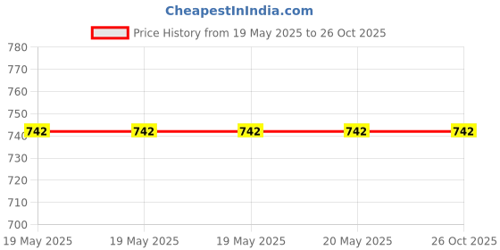 industrybuying.com Golek ELISTA Electrical Switch Rocker 2 Way 2 Modular, 5777 (Pack of 10) golek Price History Graph from 19 May 2025 to 26 Oct 2025