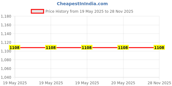 industrybuying.com Golek Rider Blank Plate 1 Modular, 7209 (Pack of 100) golek Price History Graph from 19 May 2025 to 28 Nov 2025