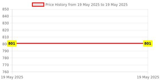 industrybuying.com Golek Unique Modular Plate Silver Border Color 1 Modular, 6621 (Pack of 20) golek Price History Graph from 19 May 2025 to 19 May 2025