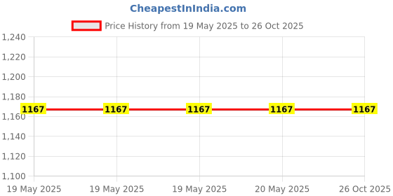 industrybuying.com Golek Unique Modular Plate Silver Border Color 12 Modular, 6628 (Pack of 10) golek Price History Graph from 19 May 2025 to 26 Oct 2025