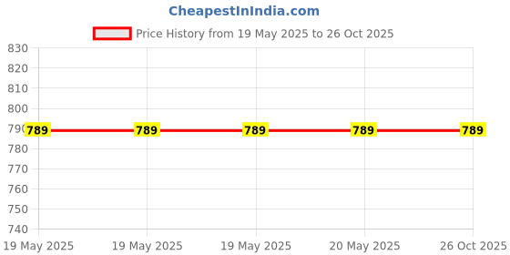 industrybuying.com Golek Unique Modular Plate Silver Border Color 6 Modular, 6625 (Pack of 10) golek Price History Graph from 19 May 2025 to 26 Oct 2025