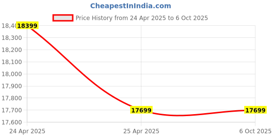 industrybuying.com GOLENS Automatic Digital Door Lock with Wi-Fi Remote Biometric, X83 golens Price History Graph from 24 Apr 2025 to 6 Oct 2025