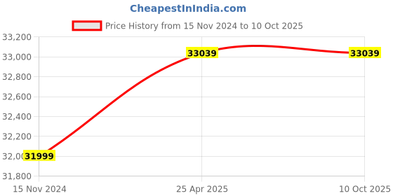 industrybuying.com GOLENS Digital Door Lock with HD Camera Biometric, X77 golens Price History Graph from 15 Nov 2024 to 9 Oct 2025