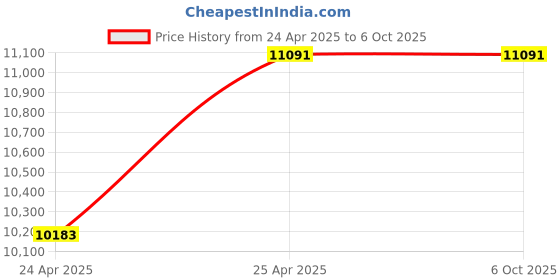 industrybuying.com GOLENS X70 Premium Smart Lock with 5-Way Unlocking and WiFi Connectivity golens Price History Graph from 24 Apr 2025 to 6 Oct 2025