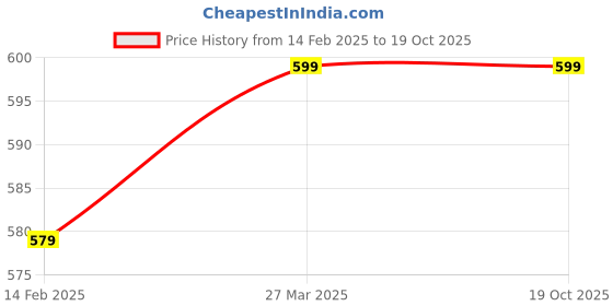industrybuying.com Goniry GOR0008 Gardening Tools Set Cultivator, Hand Rack, Weeder, Trowel, Pruner (Set of 8 Pcs) goniry Price History Graph from 14 Feb 2025 to 17 Oct 2025