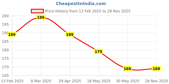 industrybuying.com Goniry GOR0019 Garden Professional Gardening Cut Tool Bypass Pruner (Manual) goniry Price History Graph from 13 Feb 2025 to 28 Nov 2025