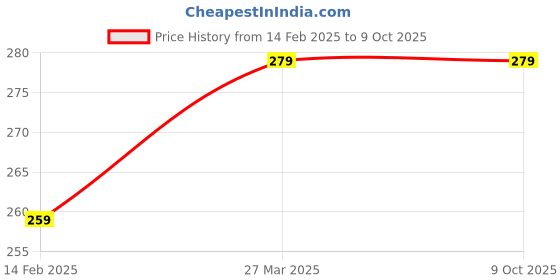 industrybuying.com Goniry Set 2 Gardening Tool Set of Pruner, Khurpi Garden Tool Kit (2 Tools) GOR0001 goniry Price History Graph from 14 Feb 2025 to 9 Oct 2025
