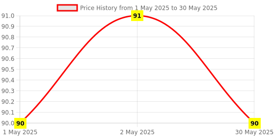 industrybuying.com Good Knight Gold Flash Refill 45 ml good knight Price History Graph from 1 May 2025 to 30 May 2025