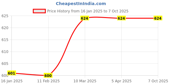 industrybuying.com Good Year GY10013 Block Plane good year Price History Graph from 16 Jan 2025 to 7 Oct 2025