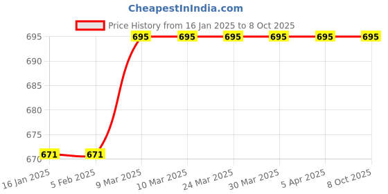 industrybuying.com Good Year GY10014 Block Plane good year Price History Graph from 16 Jan 2025 to 6 Oct 2025