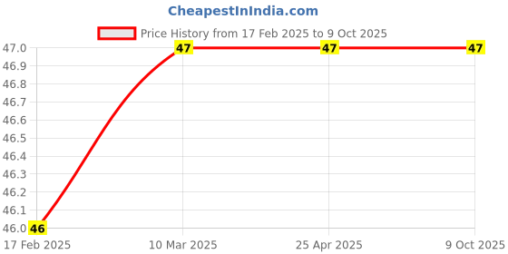 industrybuying.com Good Year GY10027 Double Open End Jaw Spanners good year Price History Graph from 17 Feb 2025 to 8 Oct 2025